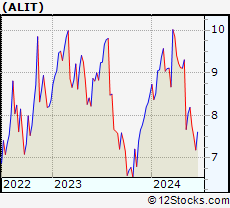 Stock Chart of Alight, Inc.