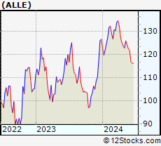Stock Chart of Allegion plc