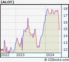 Stock Chart of AstroNova, Inc.