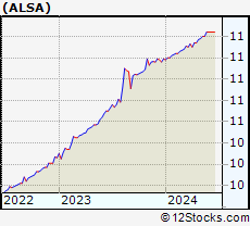 Stock Chart of Alpha Star Acquisition Corporation