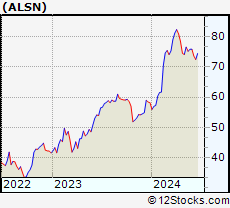 Stock Chart of Allison Transmission Holdings, Inc.