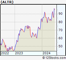 Stock Chart of Altair Engineering Inc.