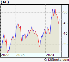 Stock Chart of Air Lease Corporation