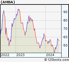 Stock Chart of Ambarella, Inc.