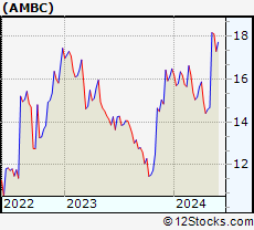 Stock Chart of Ambac Financial Group, Inc.