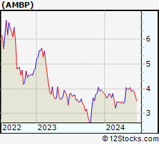 Stock Chart of Ardagh Metal Packaging S.A.