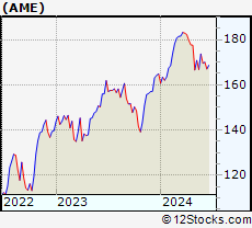 Stock Chart of AMETEK, Inc.