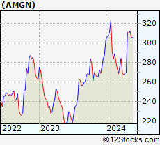 Stock Chart of Amgen Inc.
