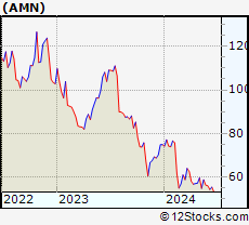 Stock Chart of AMN Healthcare Services, Inc.