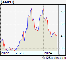 Stock Chart of Amphastar Pharmaceuticals, Inc.