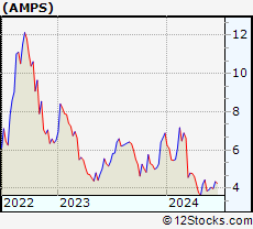 Stock Chart of Altus Power, Inc.