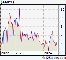 Stock Chart of Amplify Energy Corp.