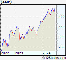 Stock Chart of Ameriprise Financial, Inc.
