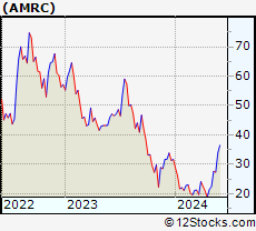 Stock Chart of Ameresco, Inc.