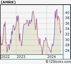 Stock Chart of A-Mark Precious Metals, Inc.