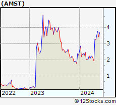 Stock Chart of Amesite Inc.