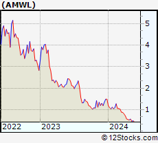 Stock Chart of American Well Corporation