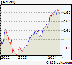 Stock Chart of Amazon.com, Inc.