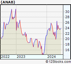 Stock Chart of AnaptysBio, Inc.