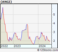 Stock Chart of ANGI Homeservices Inc.