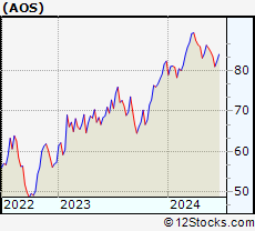 Stock Chart of A. O. Smith Corporation