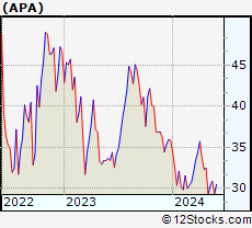 Stock Chart of Apache Corporation