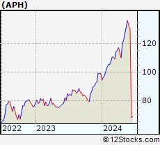 Stock Chart of Amphenol Corporation