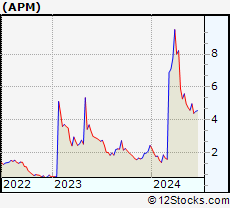 Stock Chart of Aptorum Group Limited