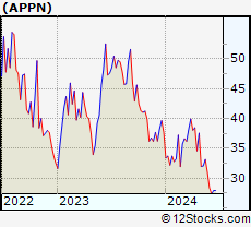 Stock Chart of Appian Corporation