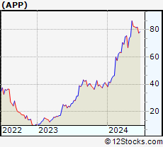 Stock Chart of AppLovin Corporation