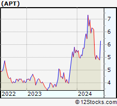 Stock Chart of Alpha Pro Tech, Ltd.