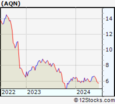 Stock Chart of Algonquin Power & Utilities Corp.