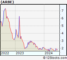 Stock Chart of Arbe Robotics Ltd.