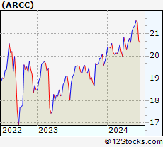 Stock Chart of Ares Capital Corporation