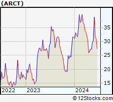 Stock Chart of Arcturus Therapeutics Holdings Inc.