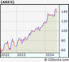 Stock Chart of Ares Management Corporation