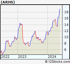 Stock Chart of Arhaus, Inc.