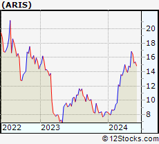 Stock Chart of Aris Water Solutions, Inc.