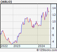 Stock Chart of Arlo Technologies, Inc.