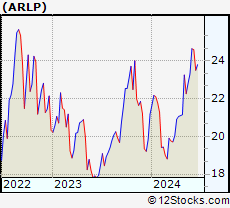 Stock Chart of Alliance Resource Partners, L.P.