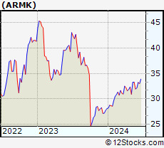 Stock Chart of Aramark