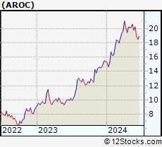 Stock Chart of Archrock, Inc.