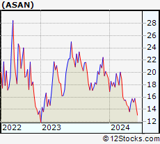 Stock Chart of Asana, Inc.