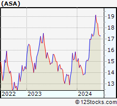 Stock Chart of ASA Gold and Precious Metals Limited