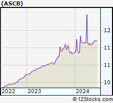 Stock Chart of A SPAC II Acquisition Corporation