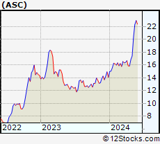 Stock Chart of Ardmore Shipping Corporation