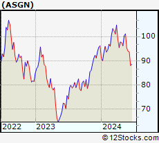 Stock Chart of ASGN Incorporated