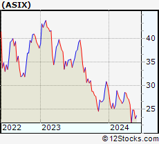Stock Chart of AdvanSix Inc.