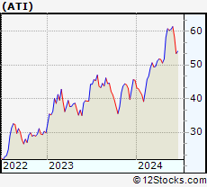 Stock Chart of Allegheny Technologies Incorporated