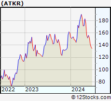 Stock Chart of Atkore International Group Inc.